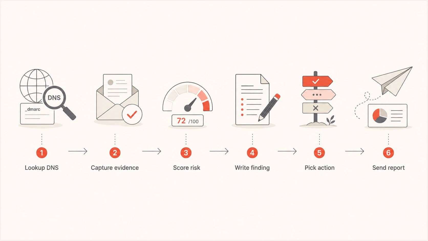 A six-step flow for creating a DMARC prospecting report.