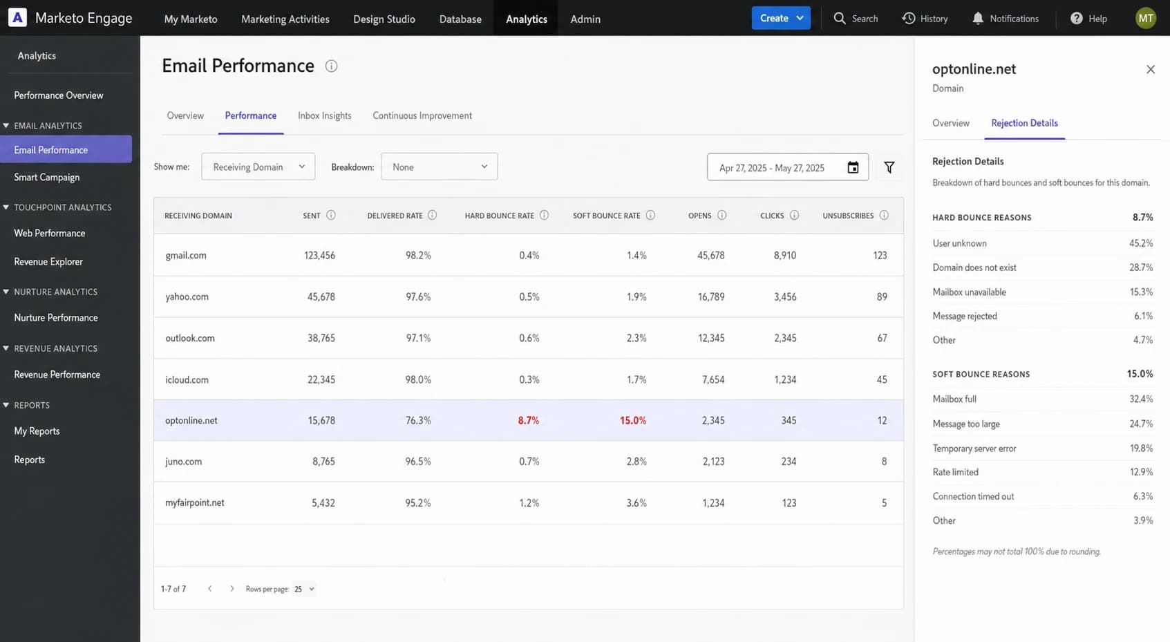 Marketo Engage analytics view showing one receiving domain with high bounces.