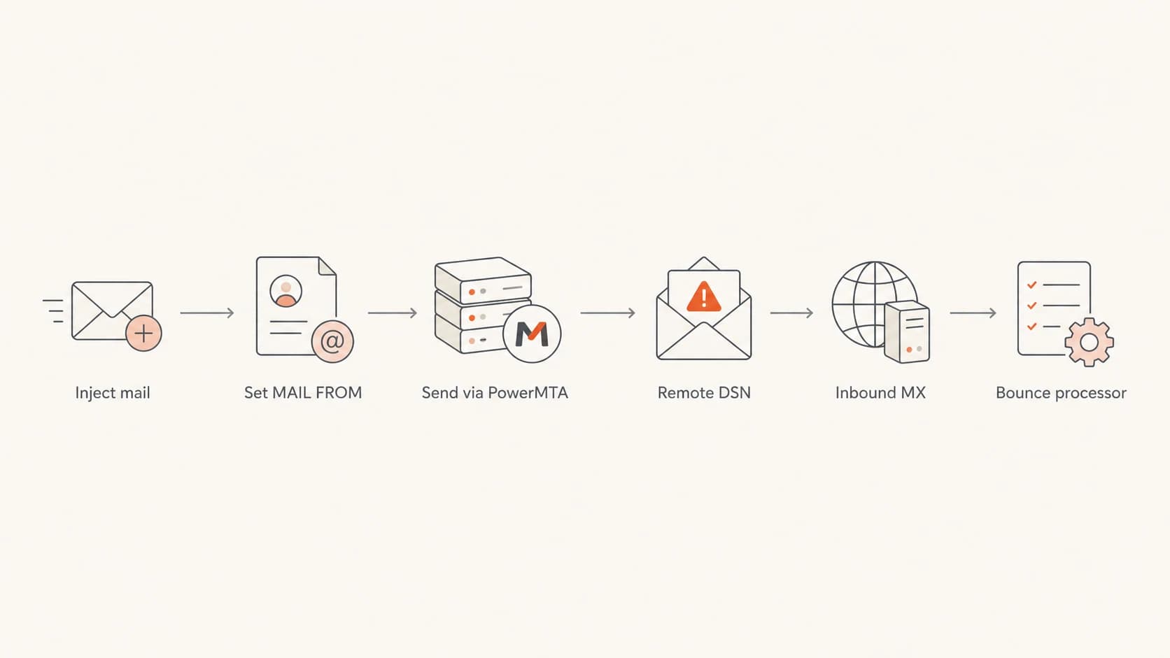 Flowchart showing PowerMTA bounce routing through a controlled envelope sender and inbound MX.