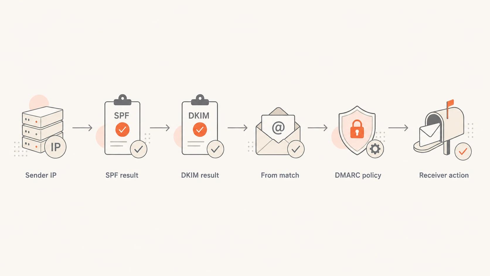 Flowchart showing SPF and DKIM feeding into DMARC policy.