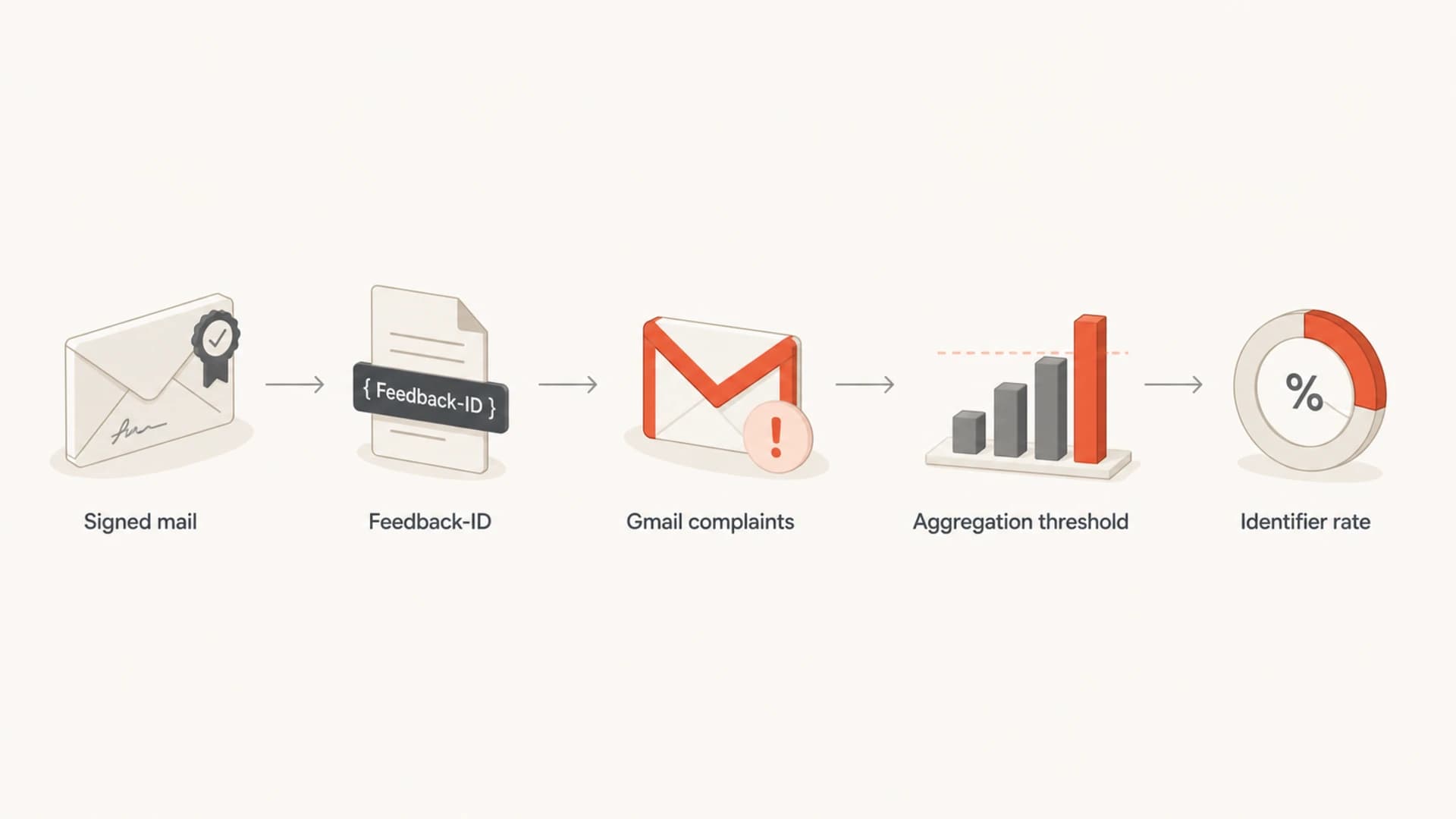 Flowchart showing signed mail, Feedback-ID, Gmail complaints, thresholds, and identifier rate.