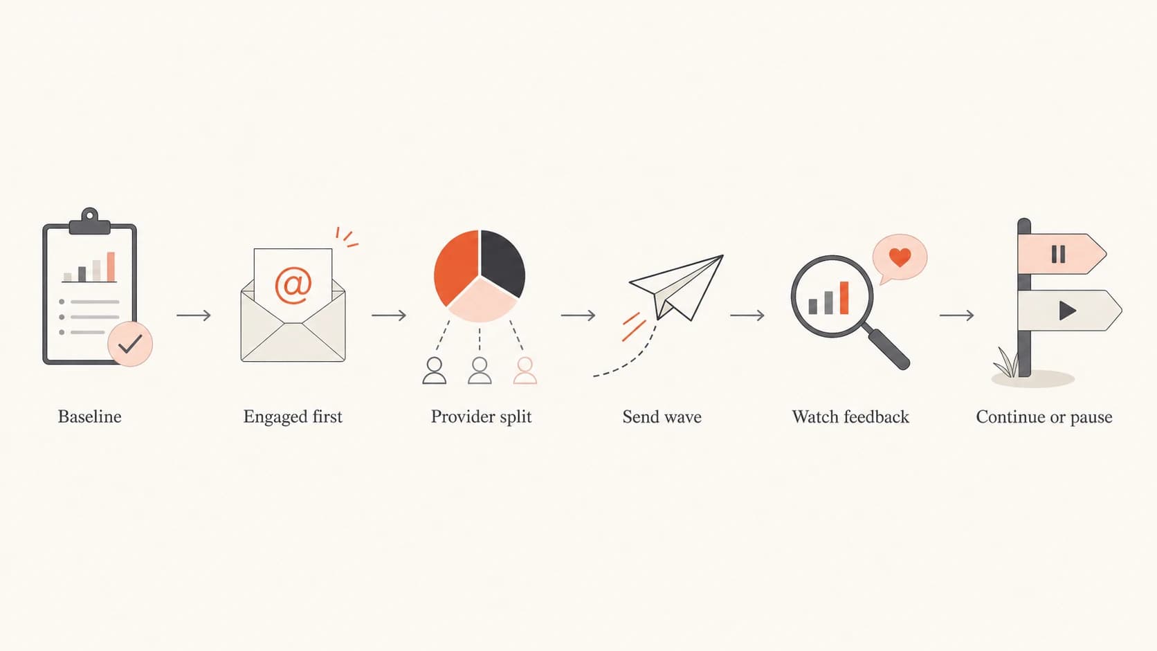 Flowchart showing how to ramp an email volume spike using provider feedback.