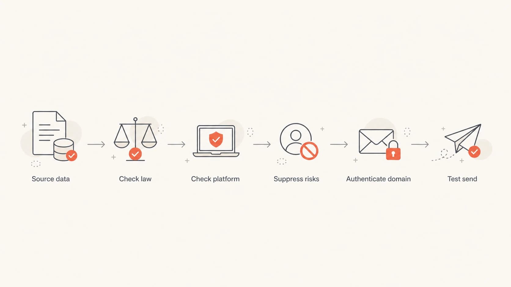 A six-step flowchart for checking sourced email data before sending.