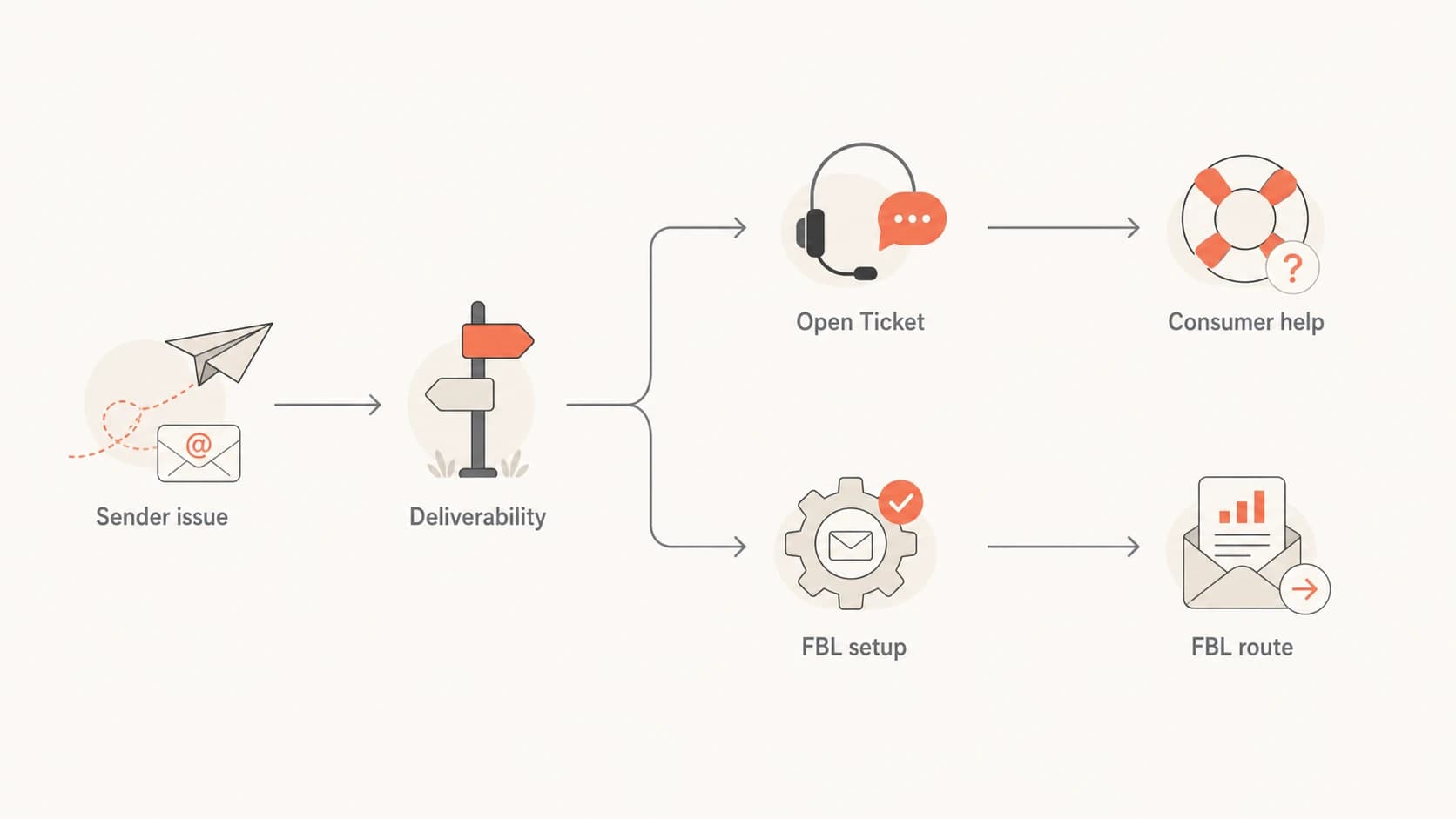 Flowchart showing which Yahoo support route to use.