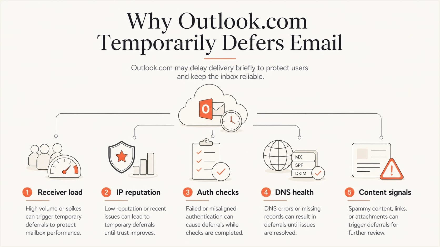 Five factors behind Outlook.com temporary delivery failures.