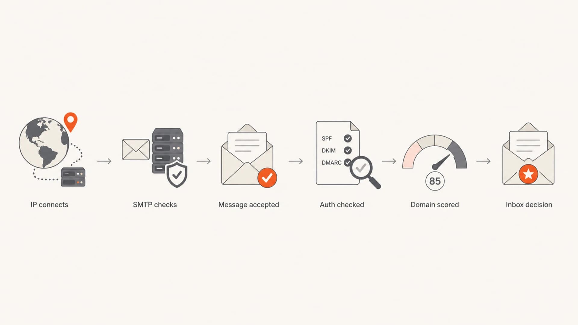 A flowchart showing IP checks before message acceptance and domain scoring before inbox placement.