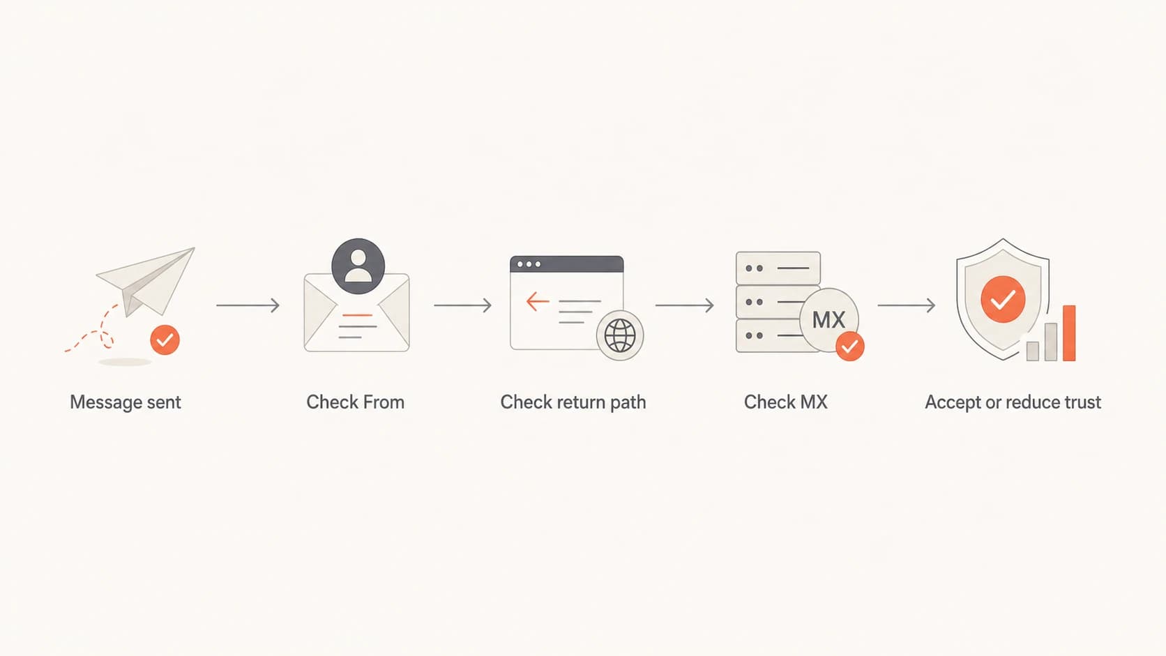 A flowchart showing how receivers can check sender identity and MX records.