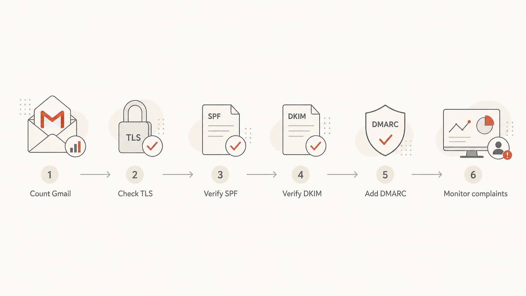 Flowchart showing Gmail volume, TLS, SPF, DKIM, DMARC, and complaint checks.