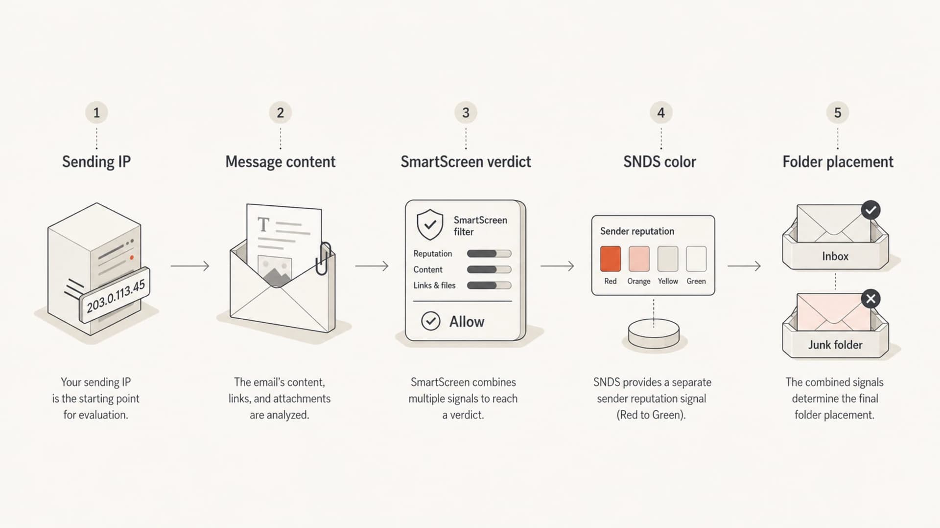Diagram showing sending IP and message content feeding SmartScreen, then SNDS color and folder placement.