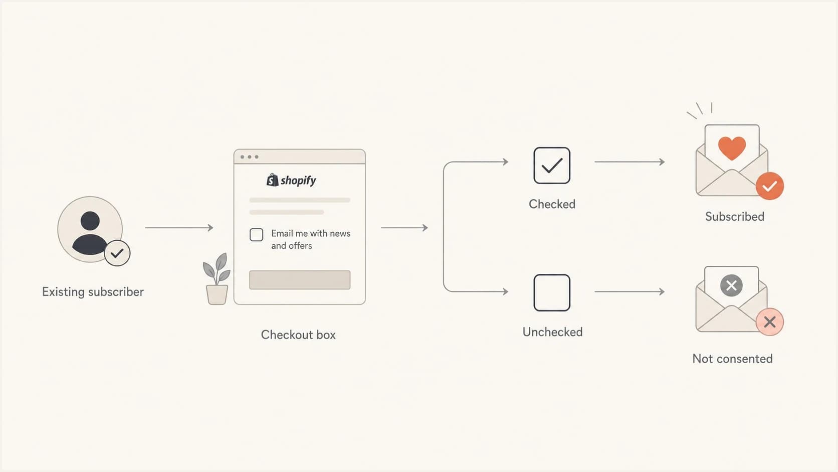 Flowchart showing how Shopify checkout checkbox choices update email consent.