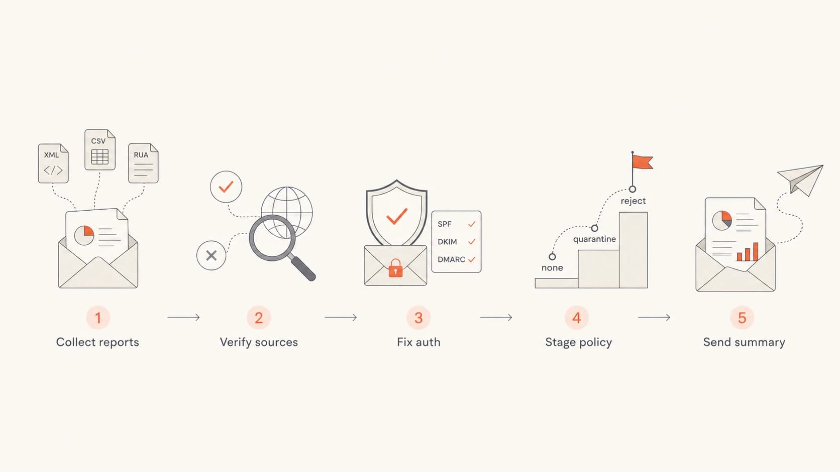 Flowchart showing the DMARC reporting process from report collection to client summary.