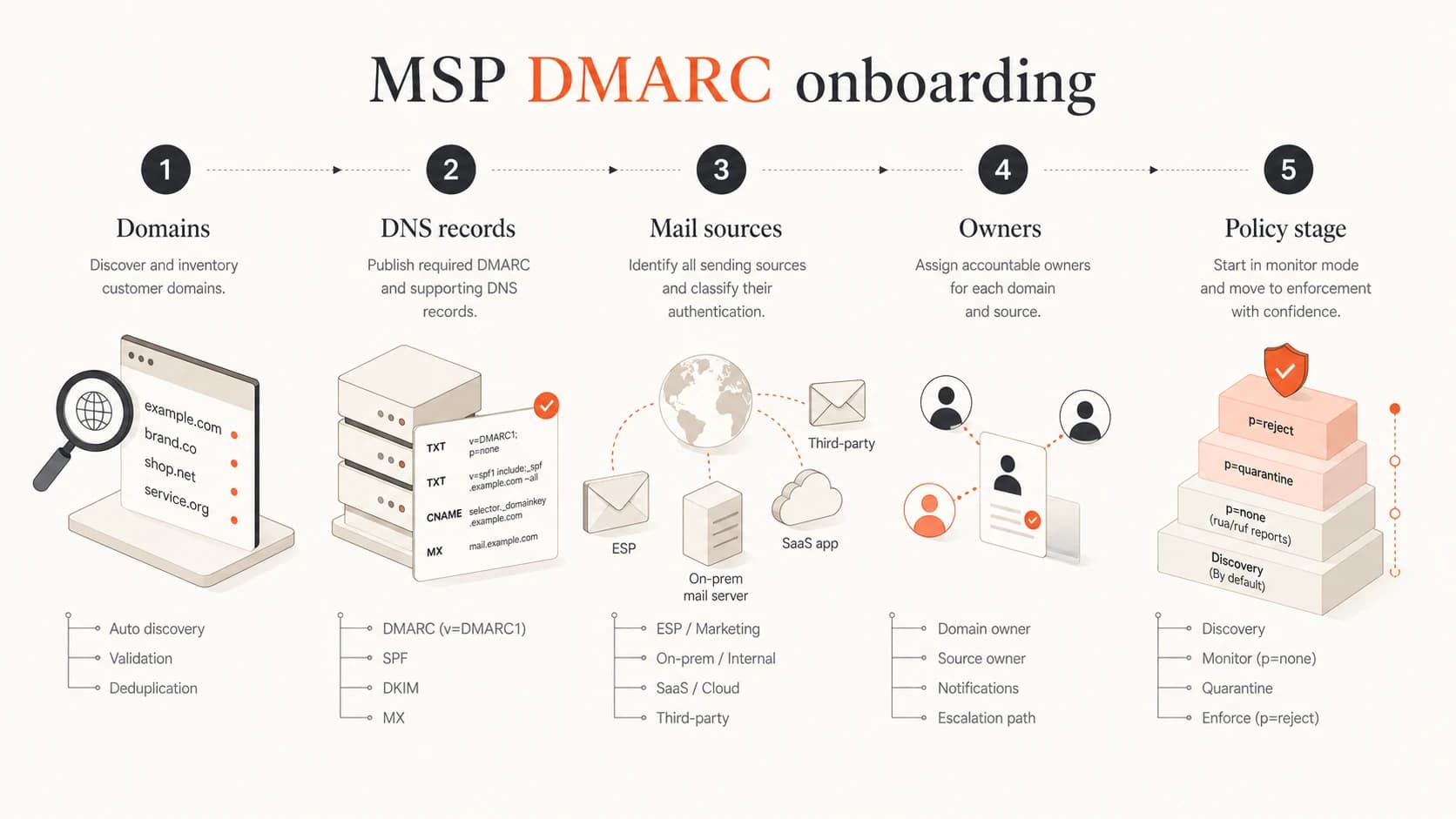 Infographic showing the MSP DMARC onboarding path from domains to policy stage.