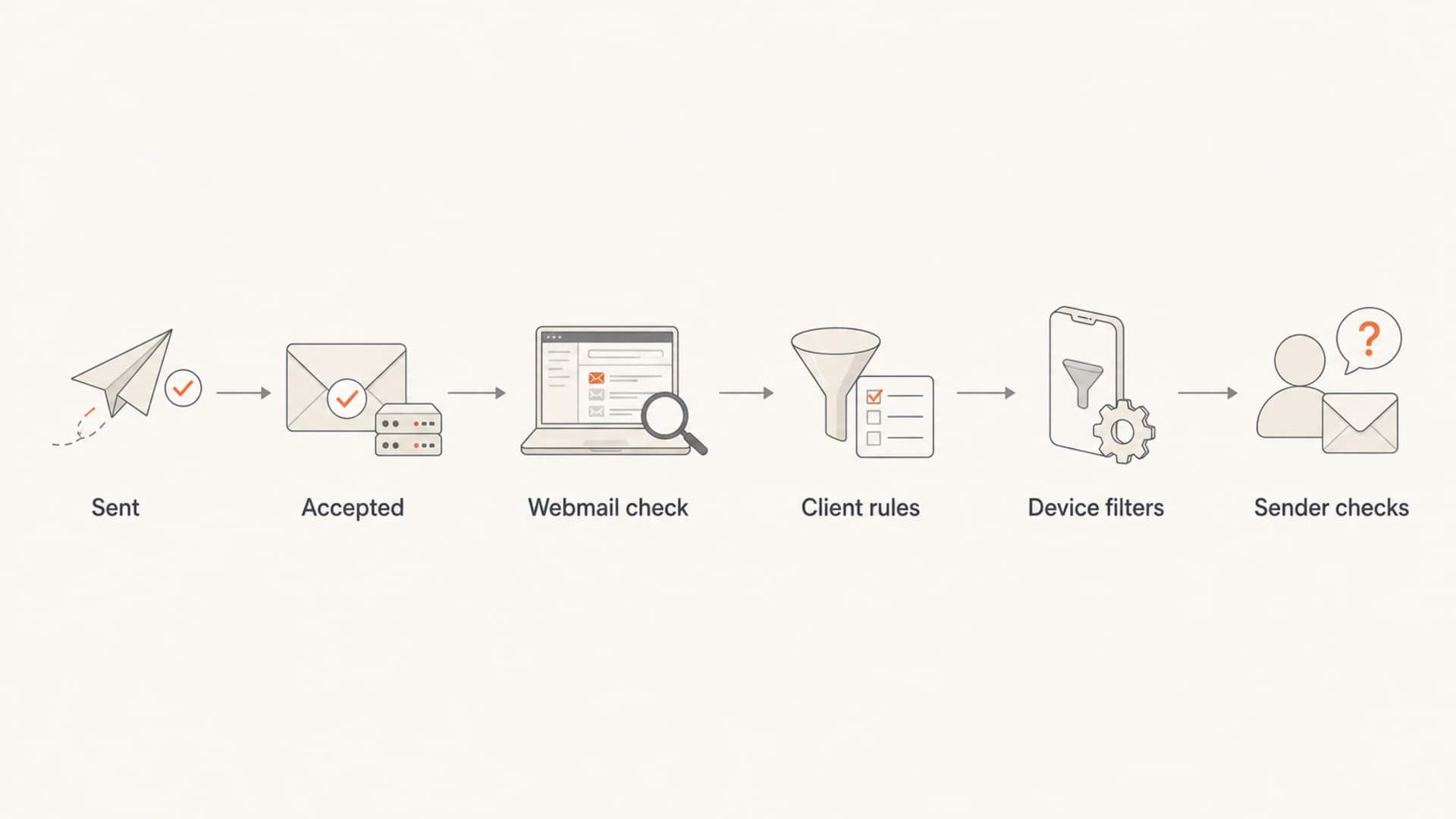 Troubleshooting path for a Verizon recipient missing one type of email.