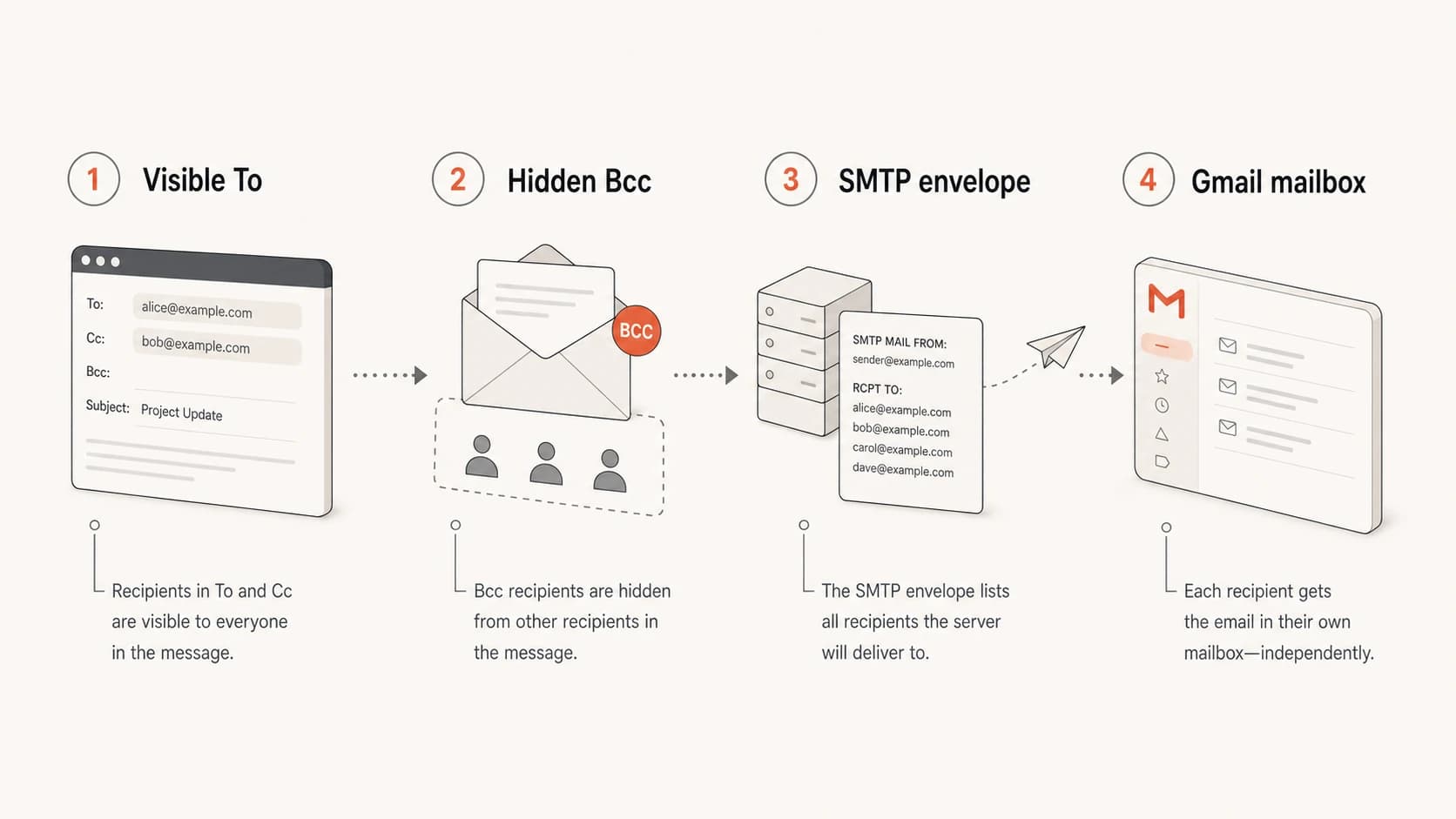 Diagram showing that visible email fields and delivery data are separate.