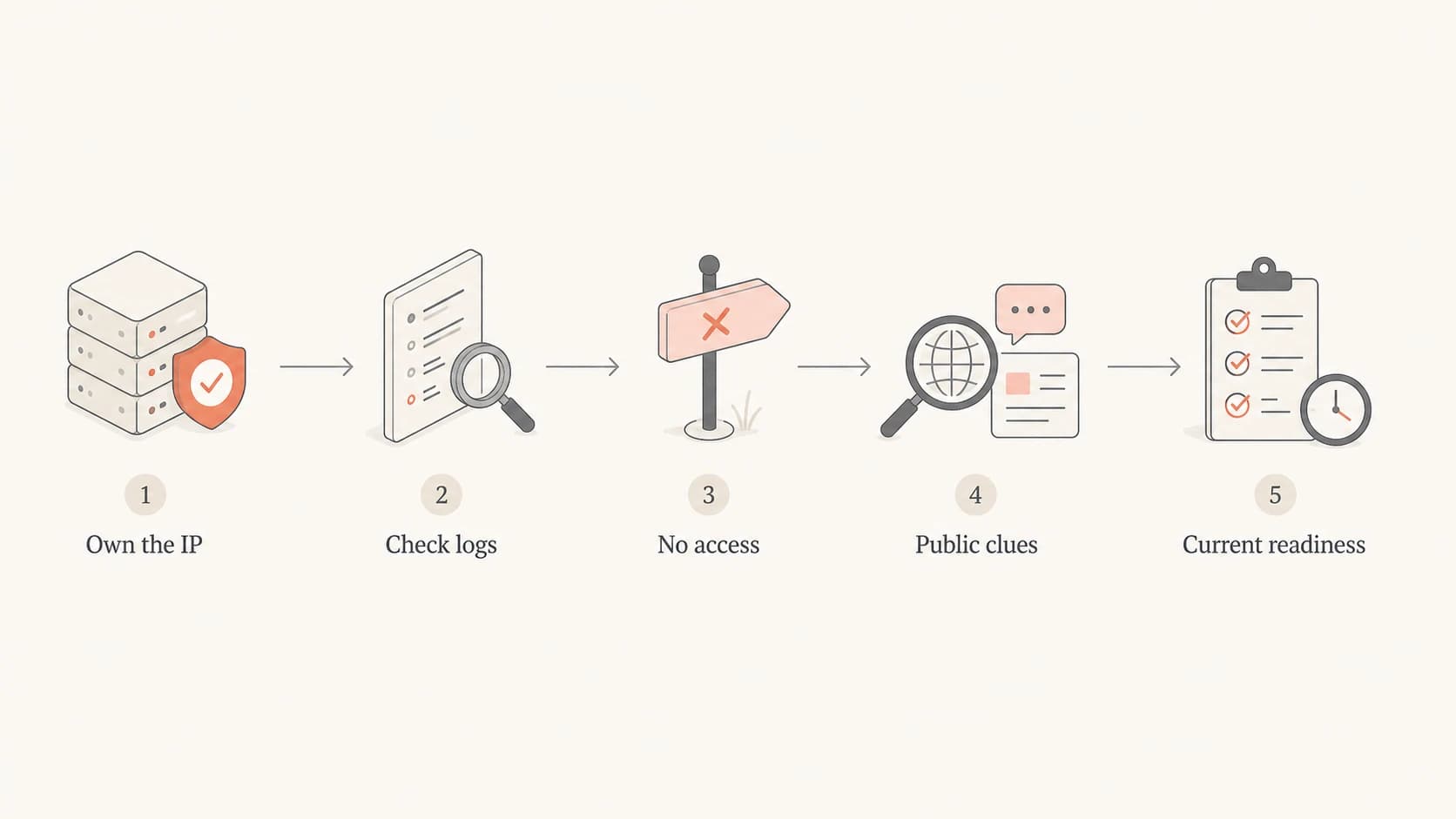 A flowchart showing that IP ownership determines whether log history or public clues are available.