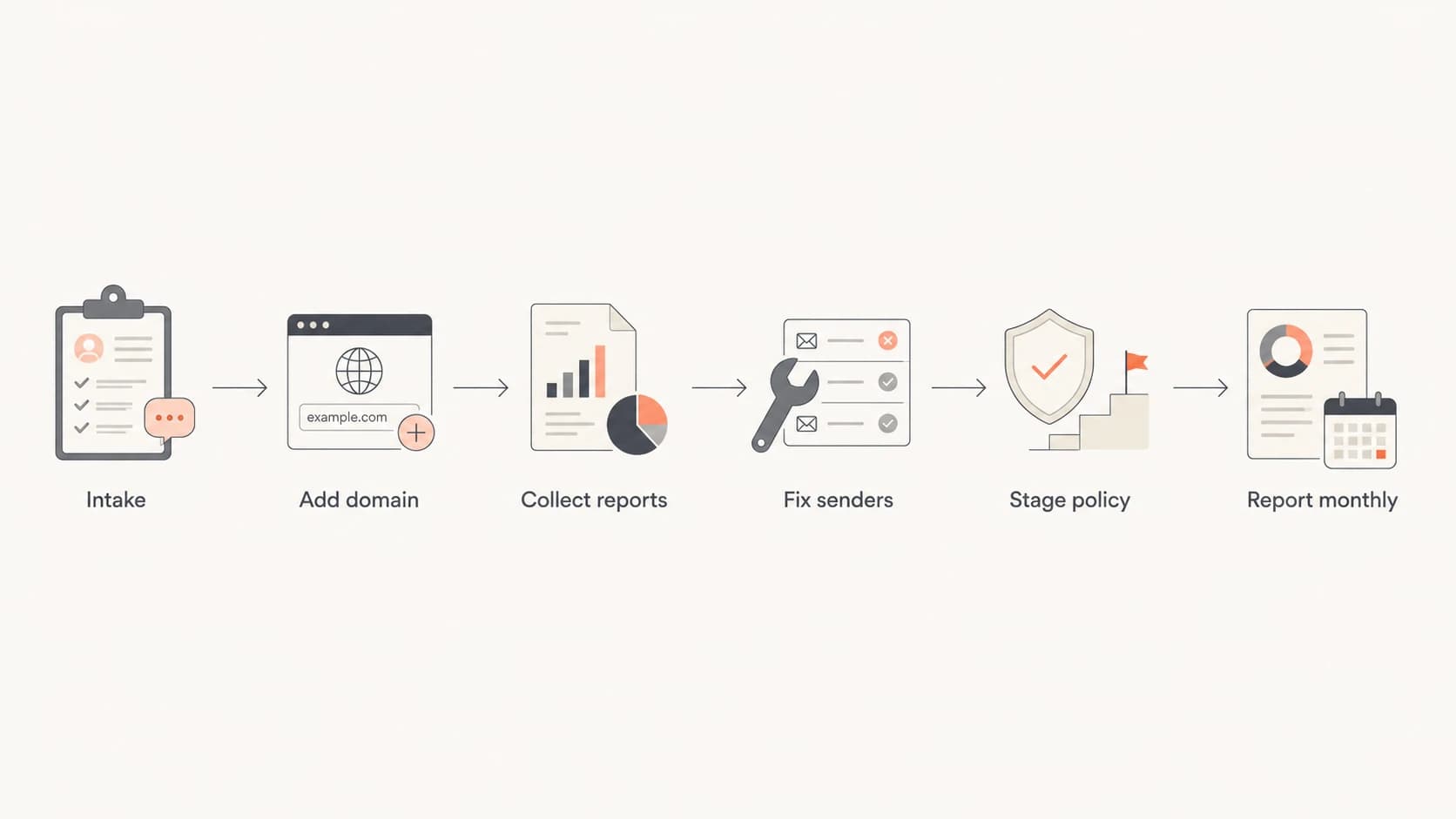 Flowchart showing an MSP DMARC onboarding process from intake to monthly reporting