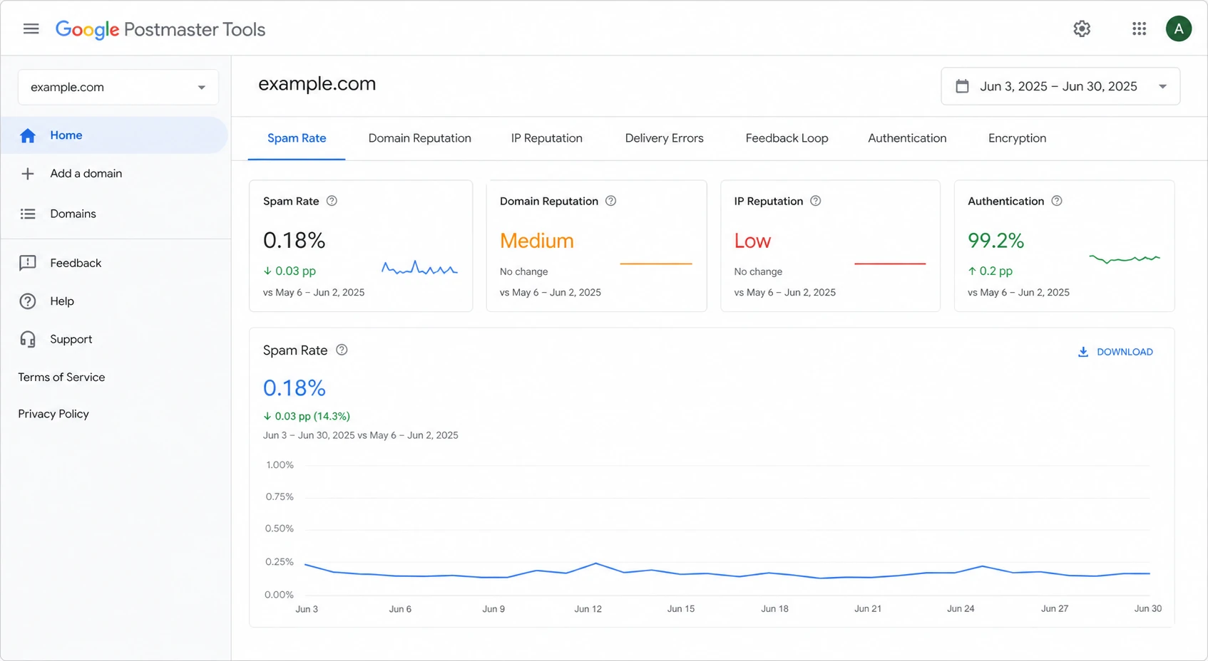 Google Postmaster Tools dashboard showing Gmail sender reputation and spam rate metrics.