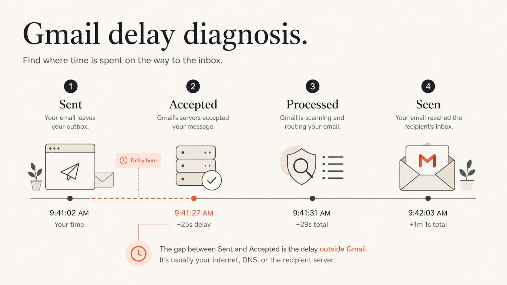 Infographic showing where Gmail delivery delay can occur.