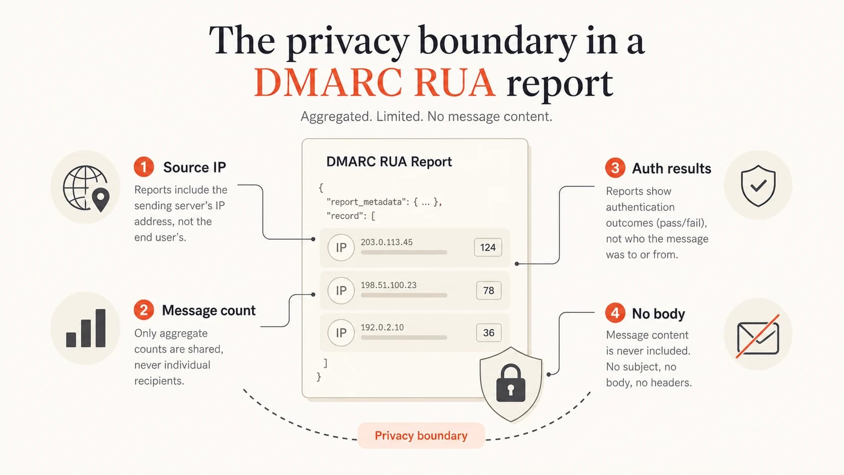 Infographic showing that RUA reports include source and authentication data but no message body.