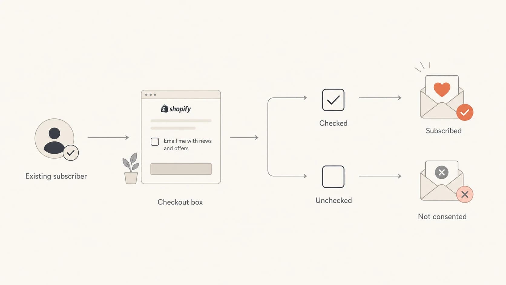 Flowchart showing how Shopify checkout checkbox choices update email consent.