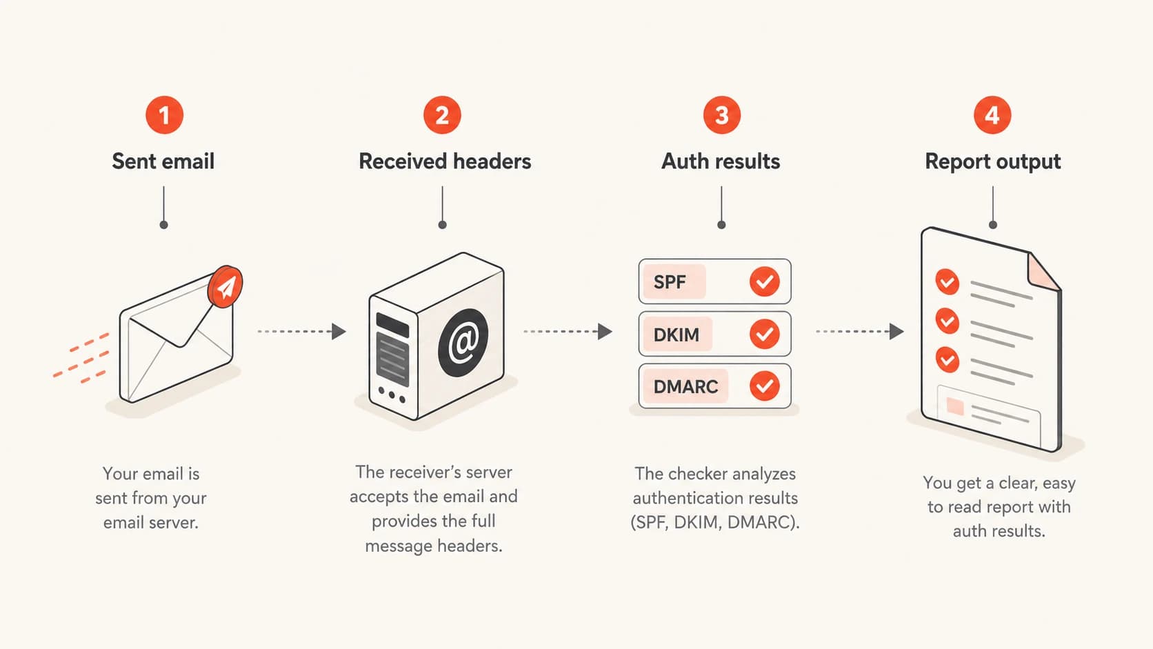 Infographic showing a sent email becoming headers, authentication results, and a report.