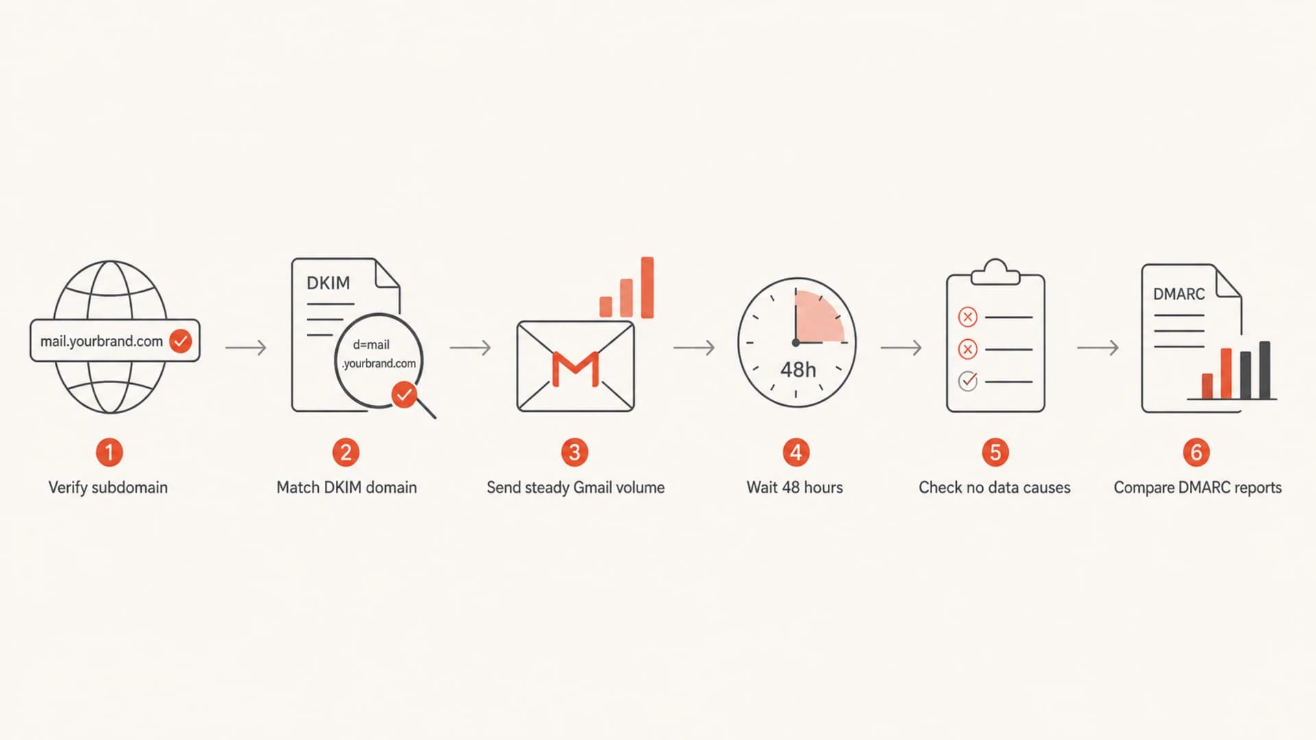Flowchart showing how to move from subdomain verification to Google Postmaster Tools reporting.