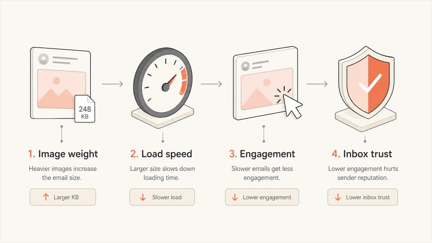 Image weight affects load speed, engagement, and inbox trust indirectly.