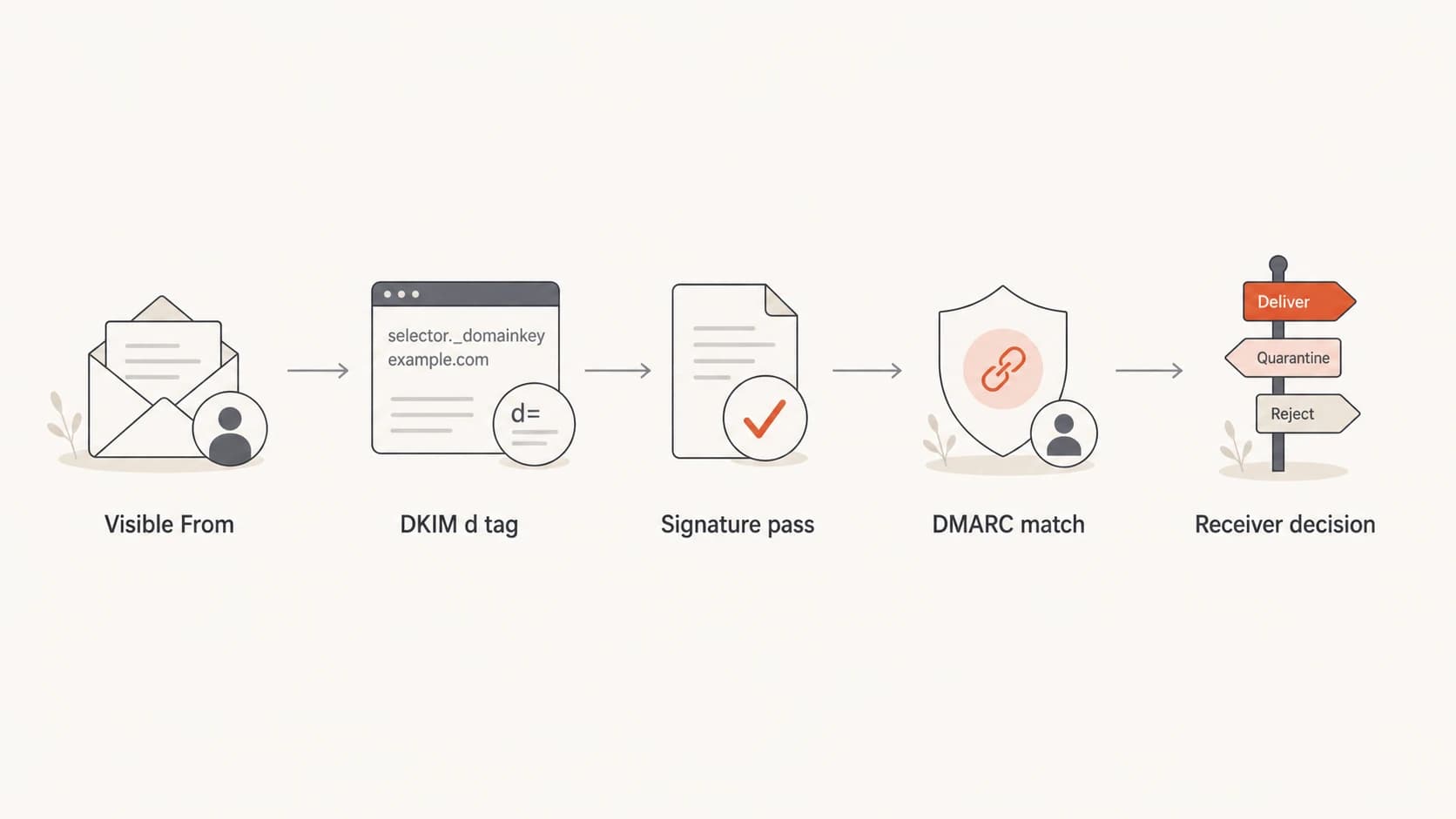 Flowchart showing how the From domain, DKIM signing domain, and DMARC decision connect.