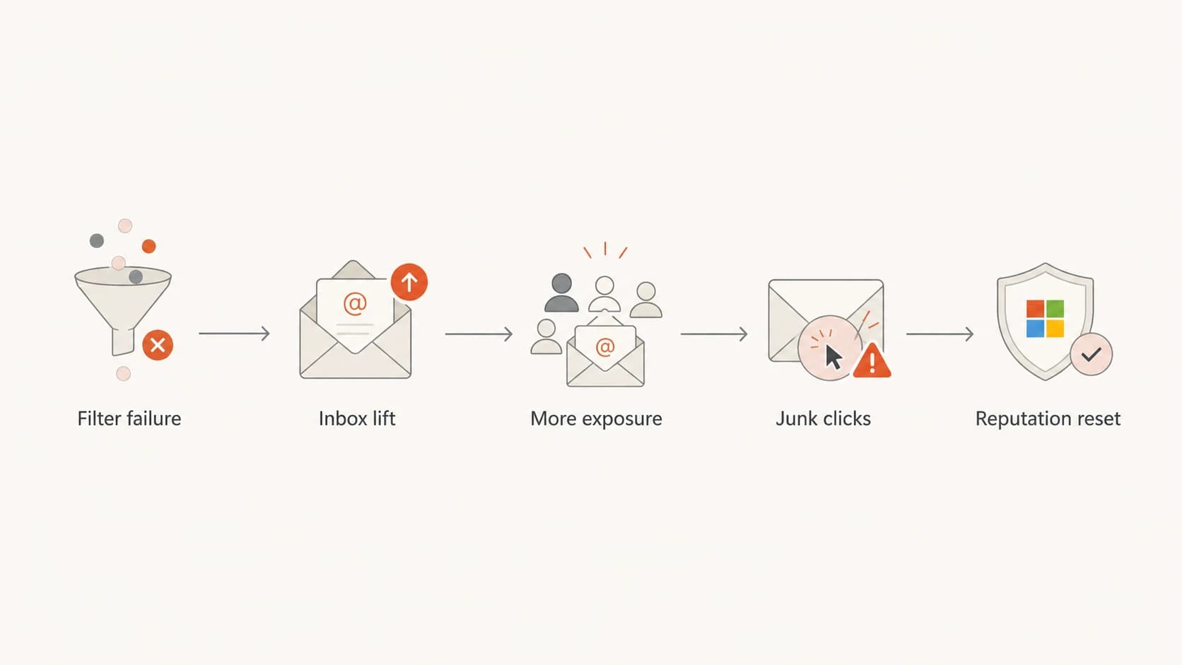 Flowchart showing how a Microsoft filter failure can lift inboxing and later increase complaint risk.