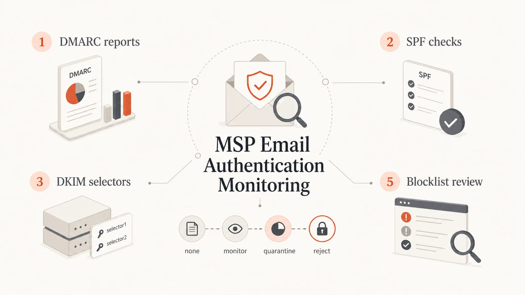 Infographic showing the main checks in MSP email authentication monitoring.