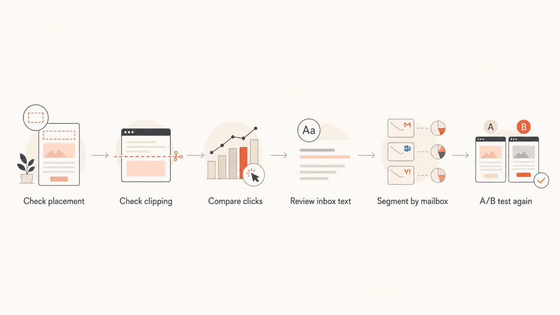 Flowchart for diagnosing an open rate drop after an email template redesign.