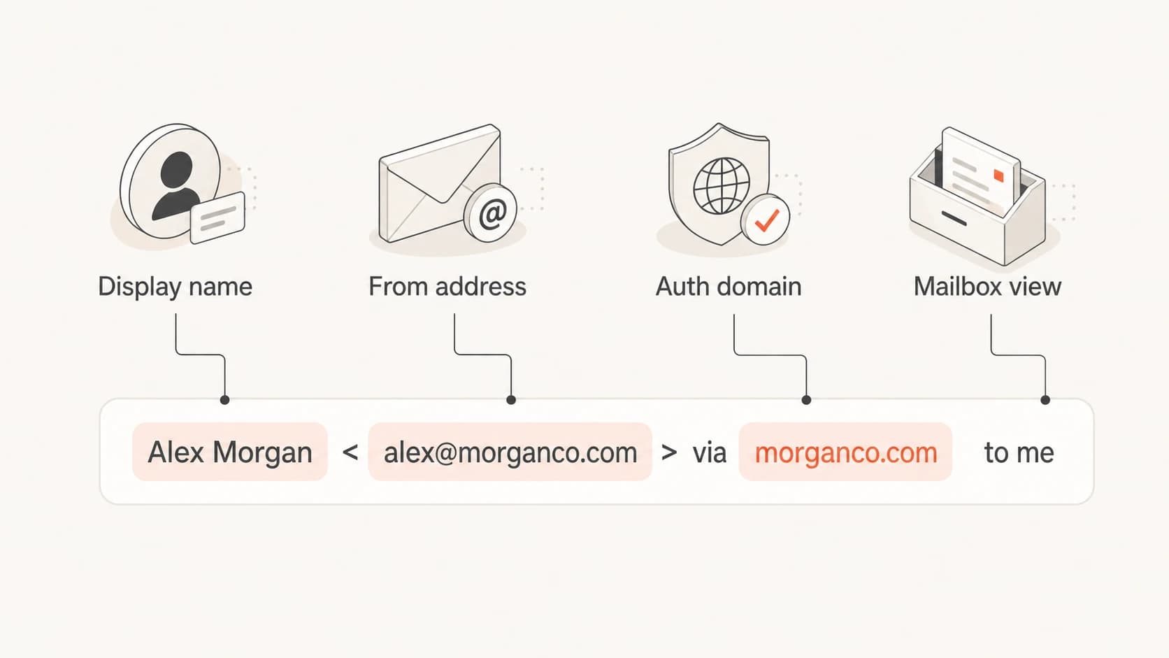 Infographic showing the display name, from address, authentication domain, and mailbox view.