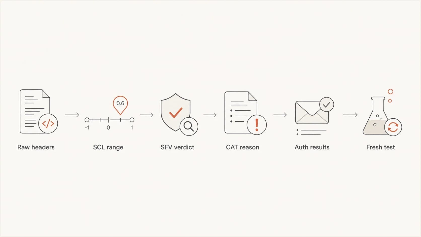 Flowchart for troubleshooting Microsoft SCL scores with raw headers, verdicts, authentication, and retesting.