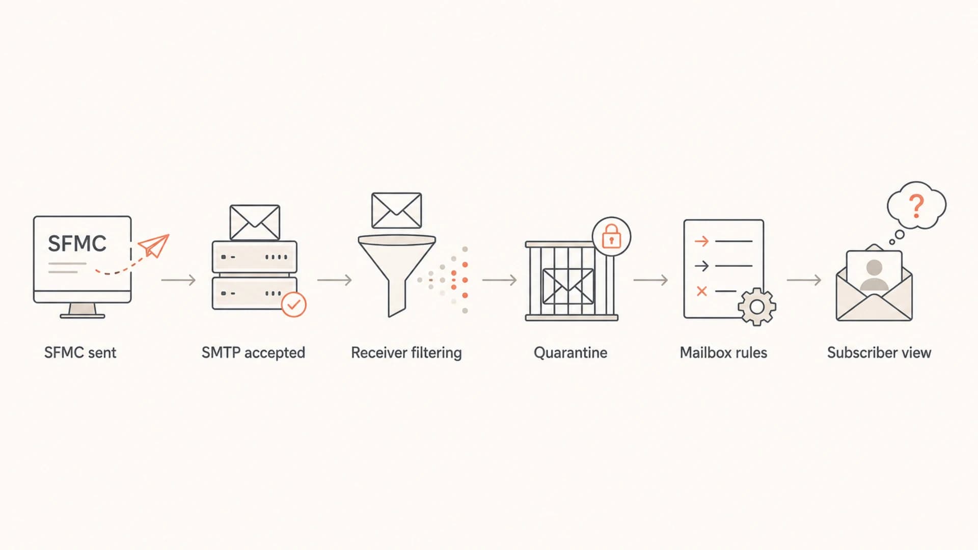 Flowchart showing accepted SFMC mail passing through receiver filtering before the subscriber sees it.