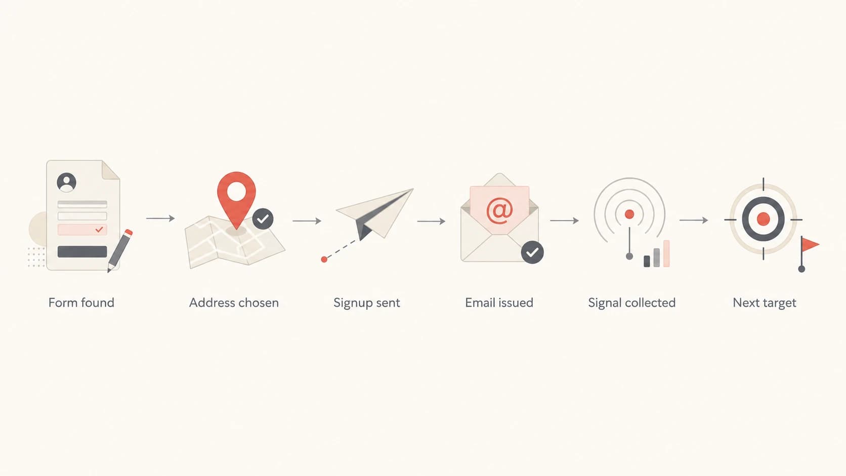 Flowchart showing how a bot finds a form, submits an address, and collects signals.