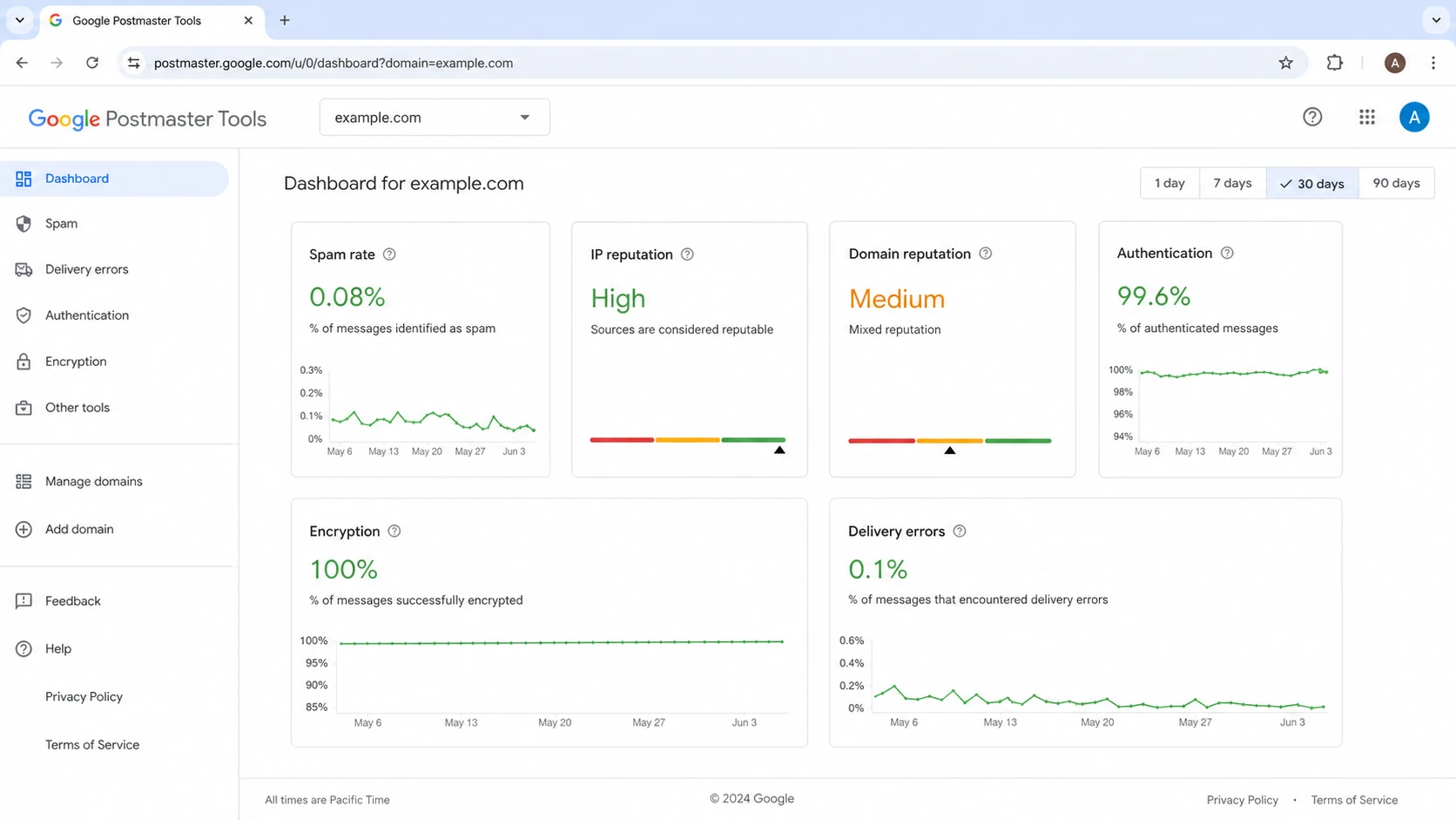 Google Postmaster Tools dashboard showing delivery errors and reputation tiles.