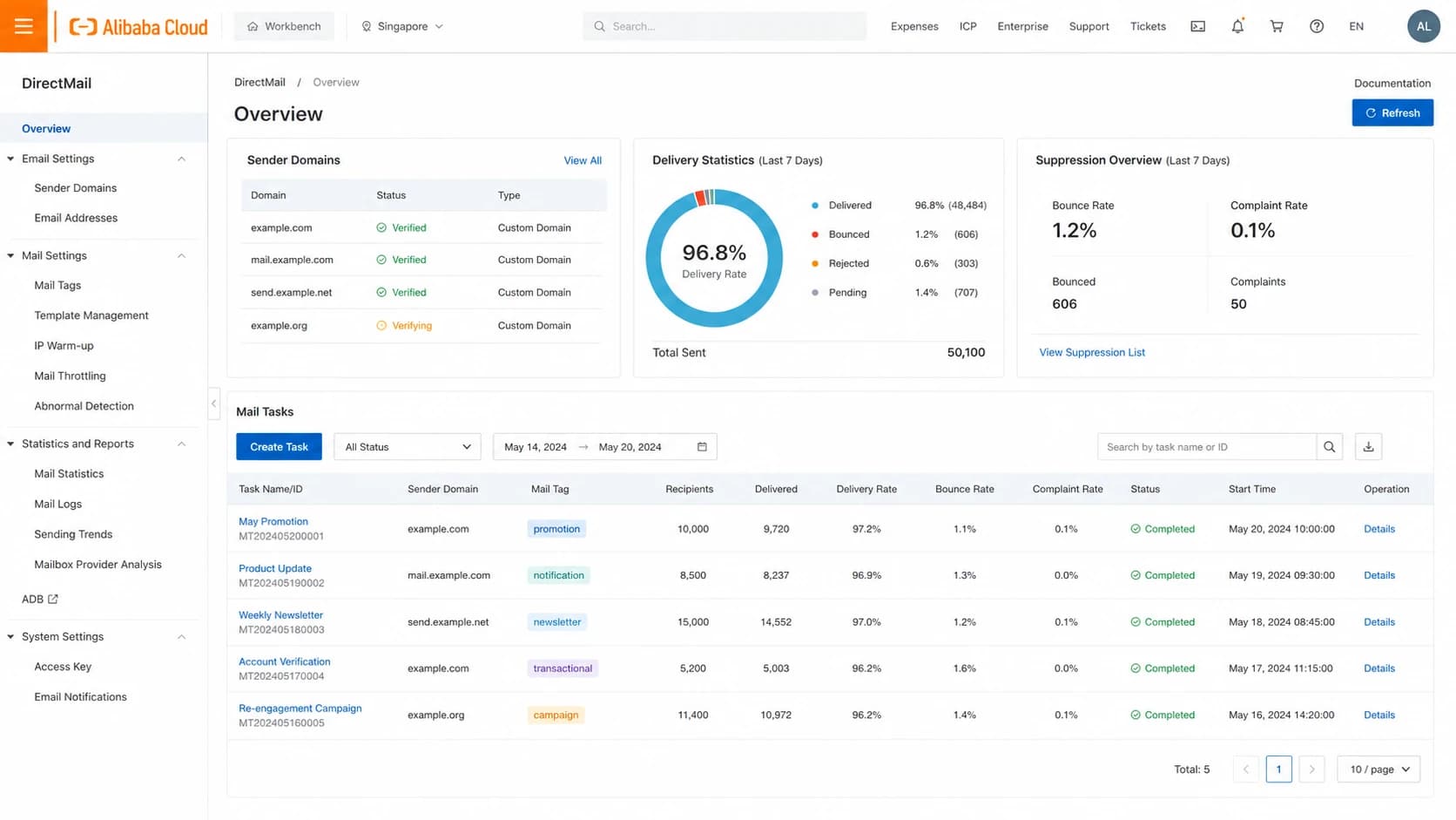 Alibaba Cloud DirectMail console concept showing sender domain and delivery metrics.