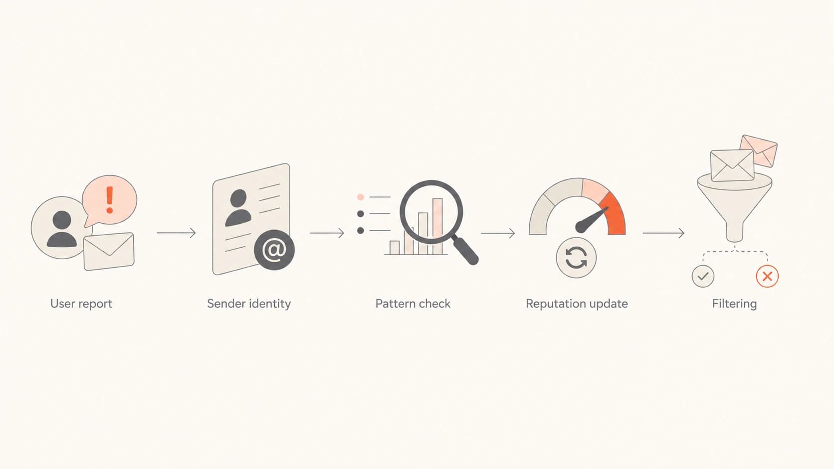 Flowchart showing how user reports feed sender reputation and filtering.