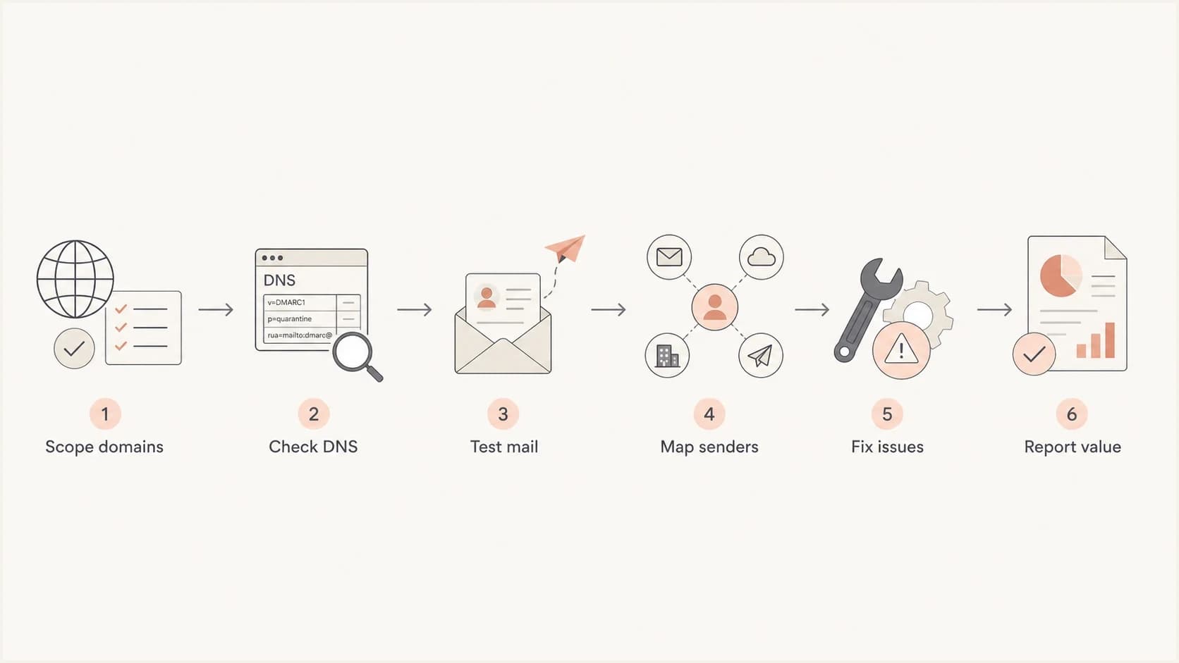 Flowchart of an MSP DMARC audit workflow