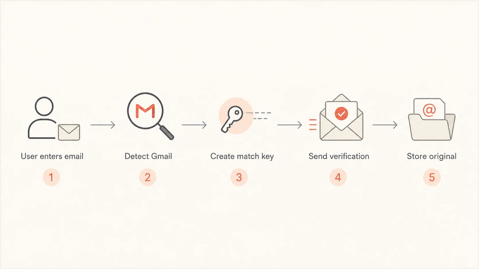 Flowchart showing Gmail address normalization, verification, and original address storage.