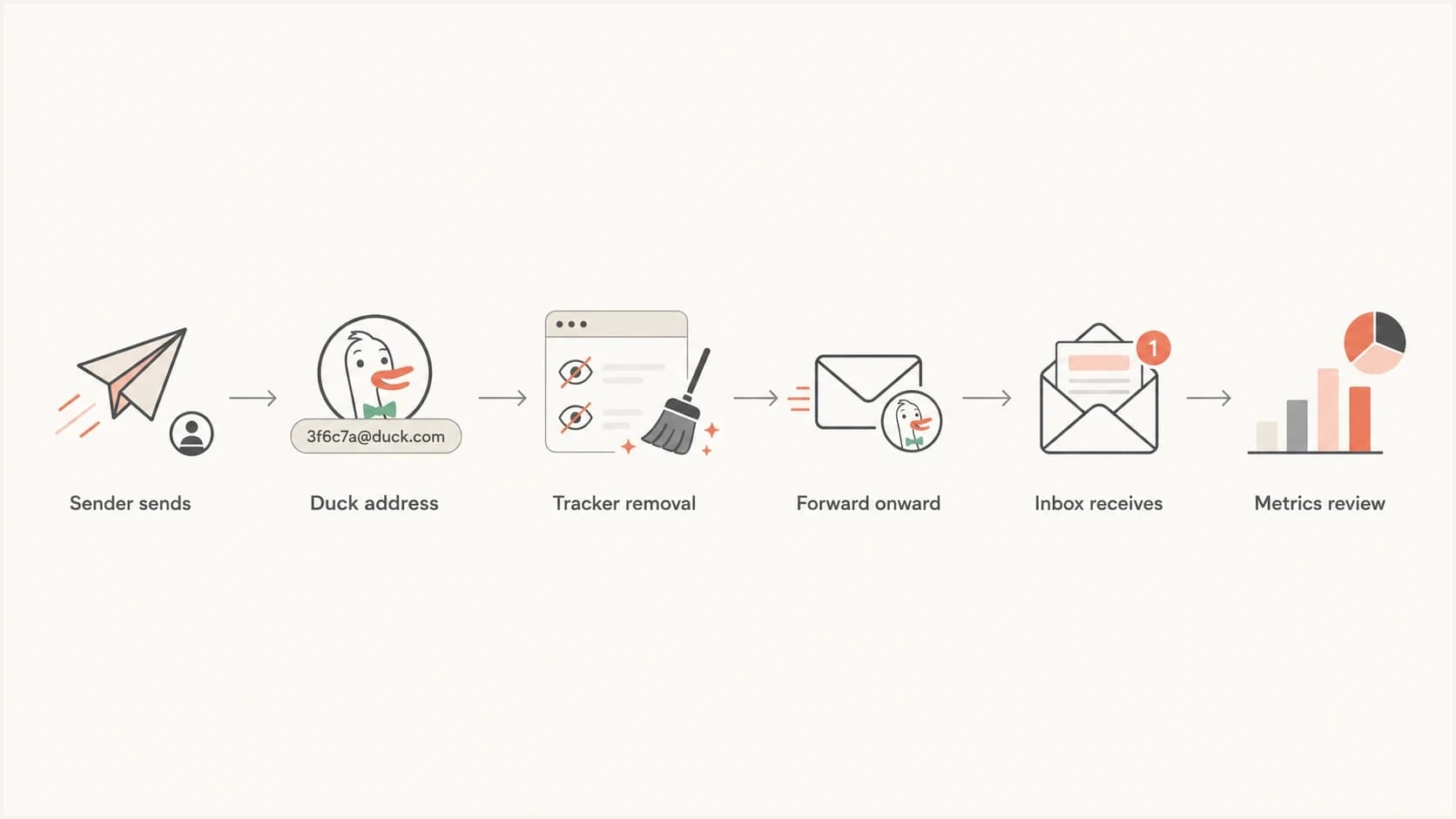 Flowchart showing sender, Duck address, tracker removal, forwarding, inbox, and metrics review.