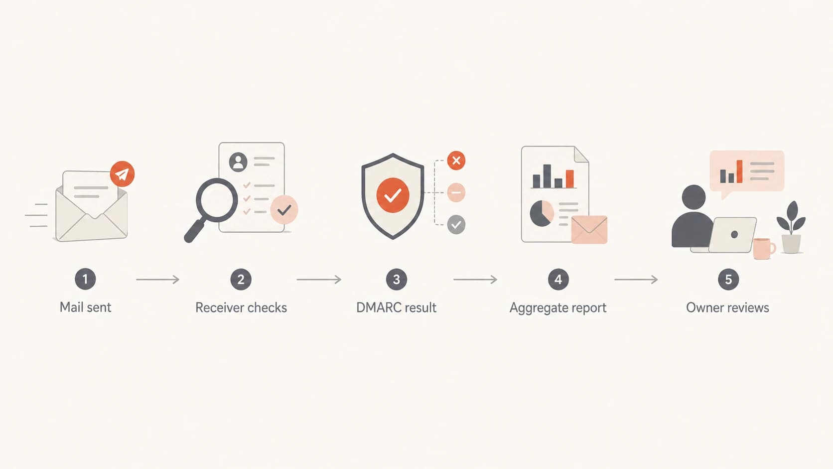 Flowchart showing mail sent, receiver checks, DMARC result, aggregate report, and owner review.