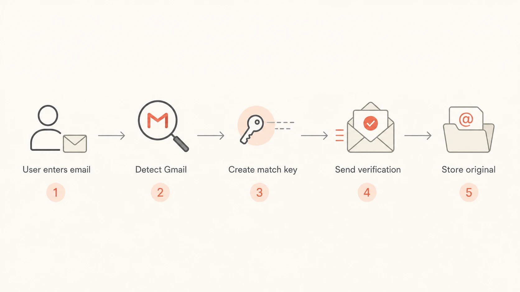 Flowchart showing how an app should normalize and verify Gmail addresses.