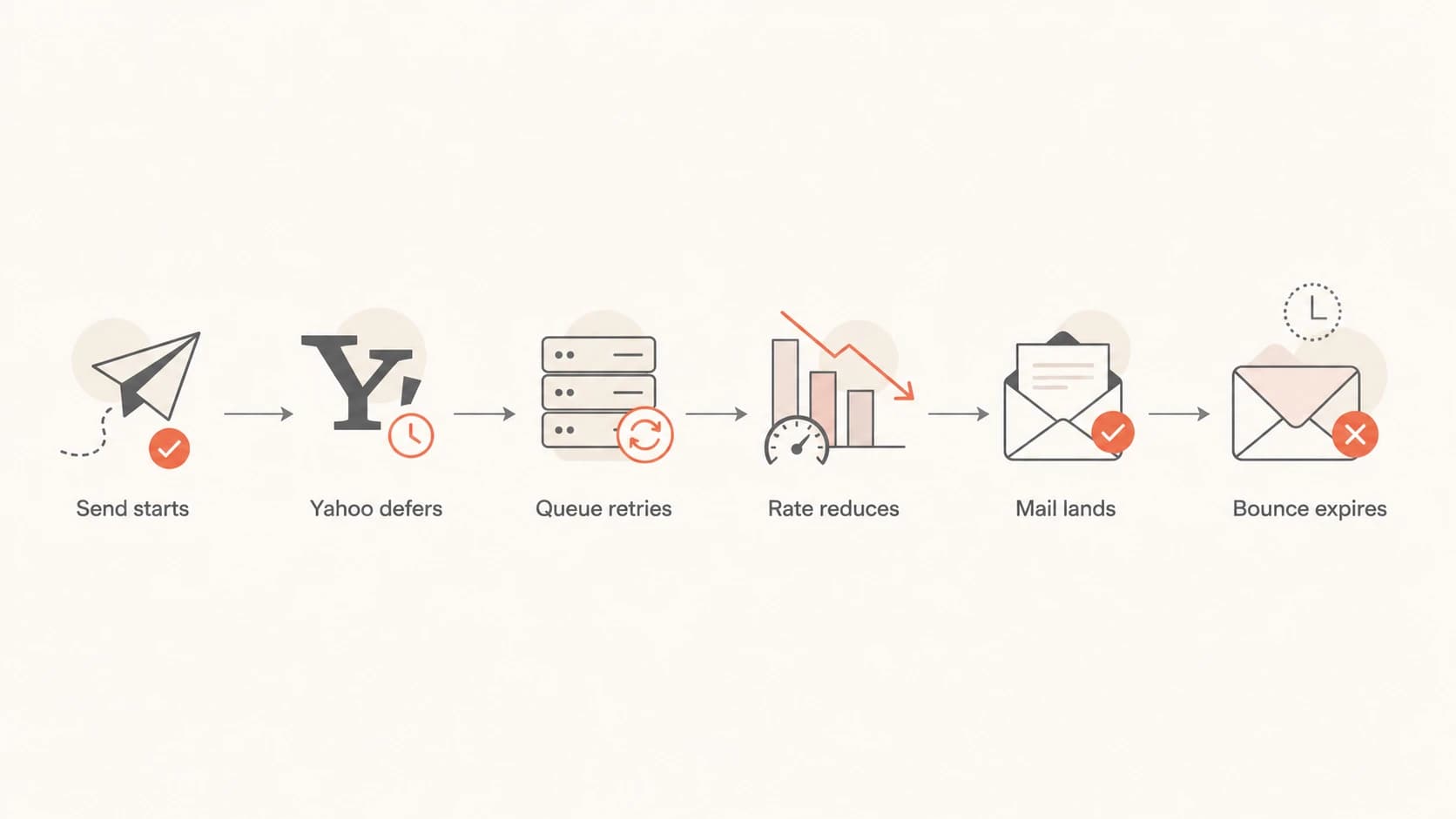 Flowchart showing Yahoo deferral, sender queue retries, and final delivery or bounce.