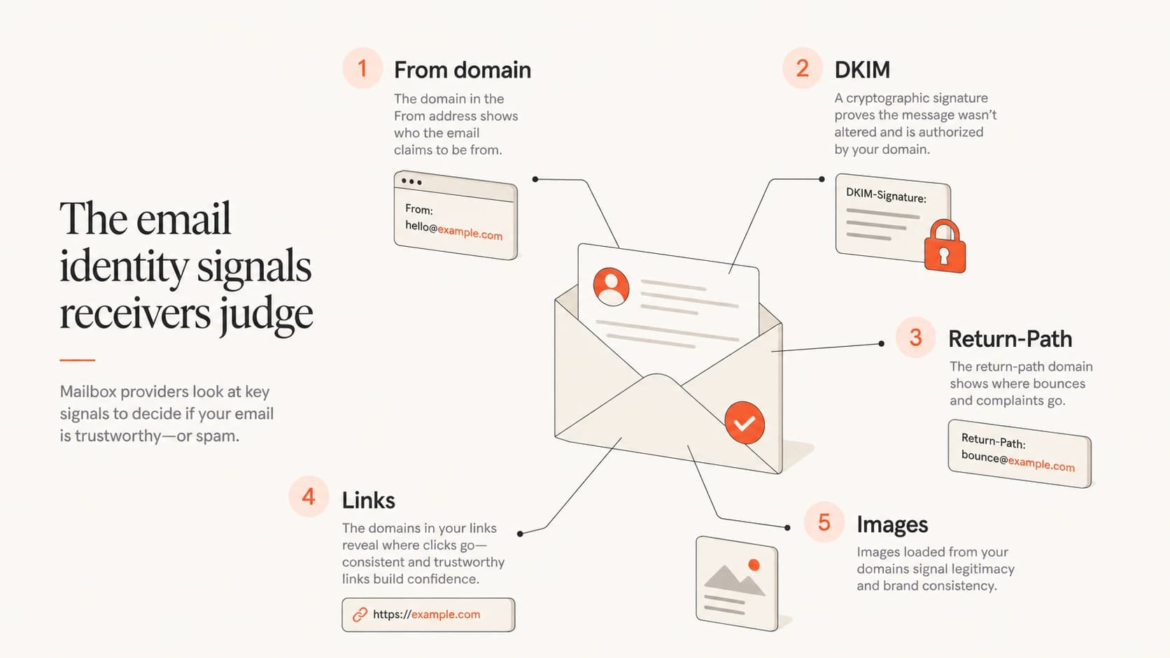Infographic showing the From domain, DKIM, Return-Path, links, and images as email identity signals.