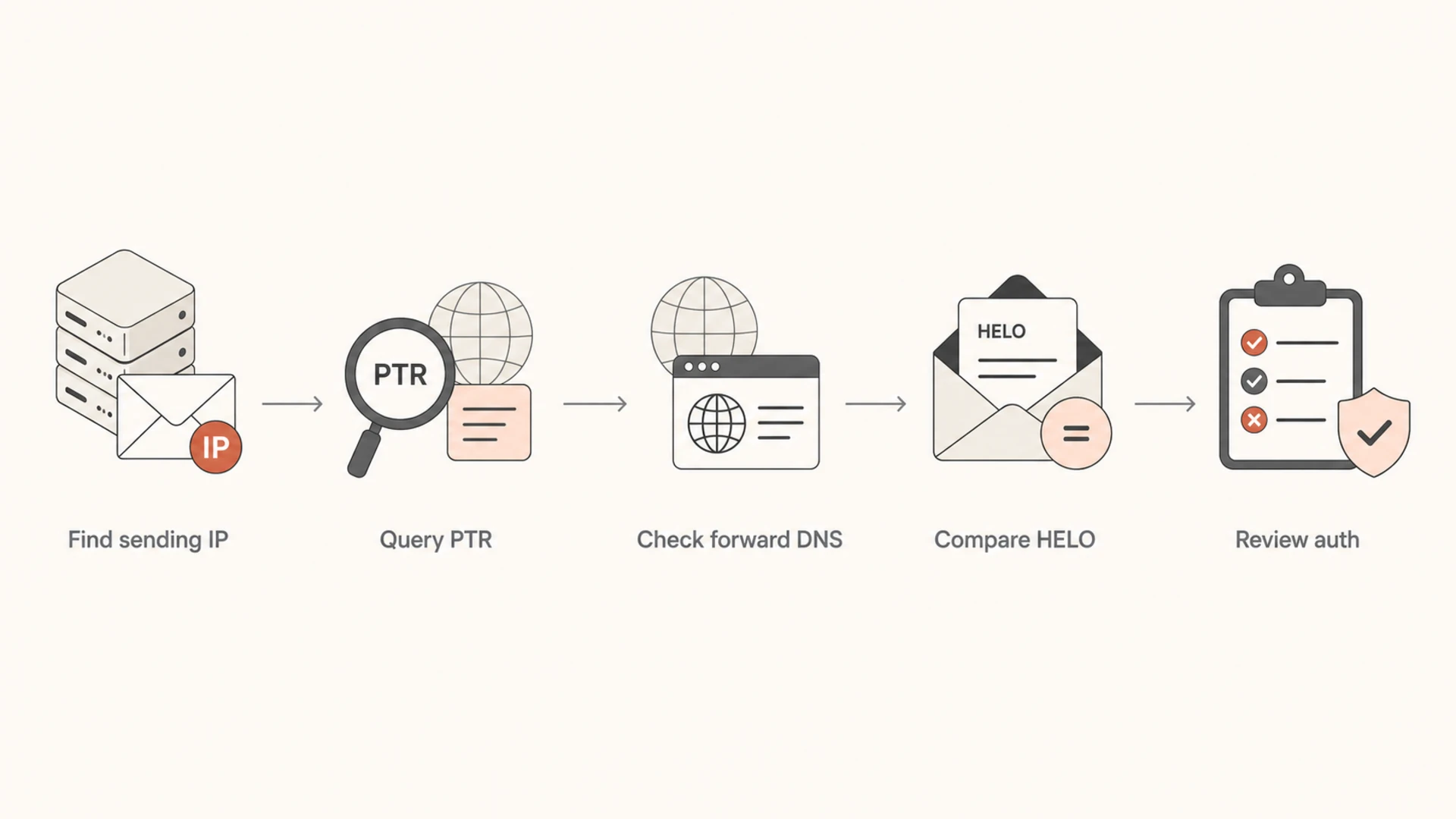 Flowchart showing how to check rDNS for an ESP-sent email.