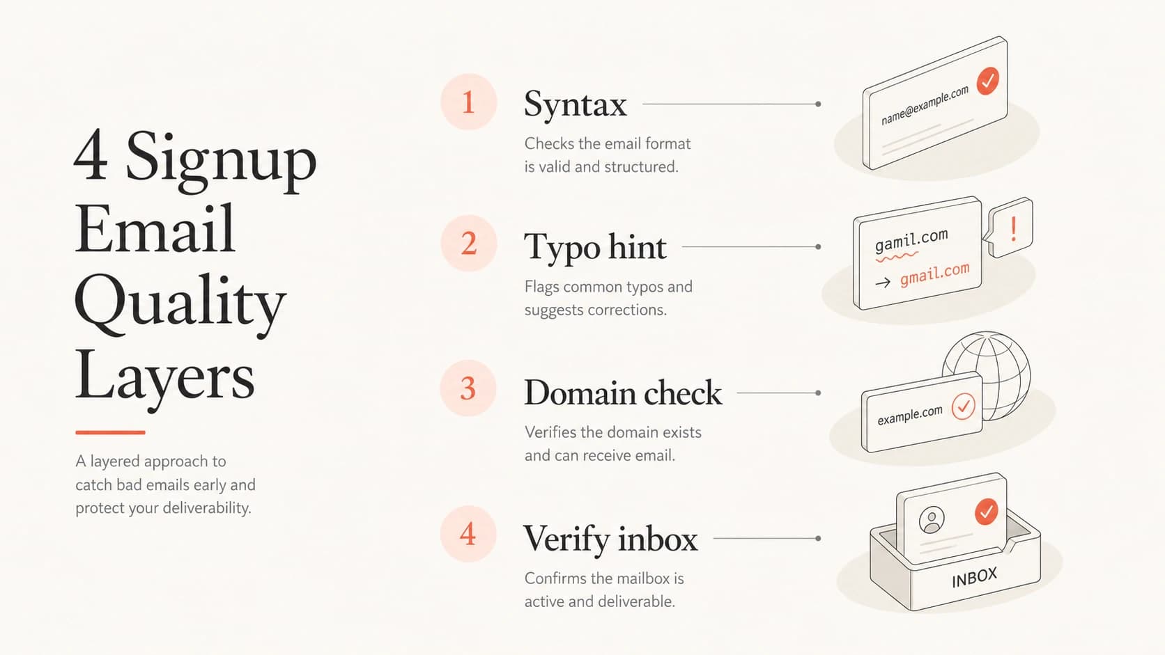 Four email quality layers: syntax, typo hint, domain check, and inbox verification.