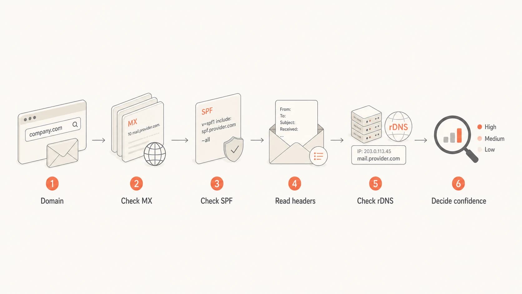 Flowchart for checking MX, SPF, headers, rDNS, and confidence.