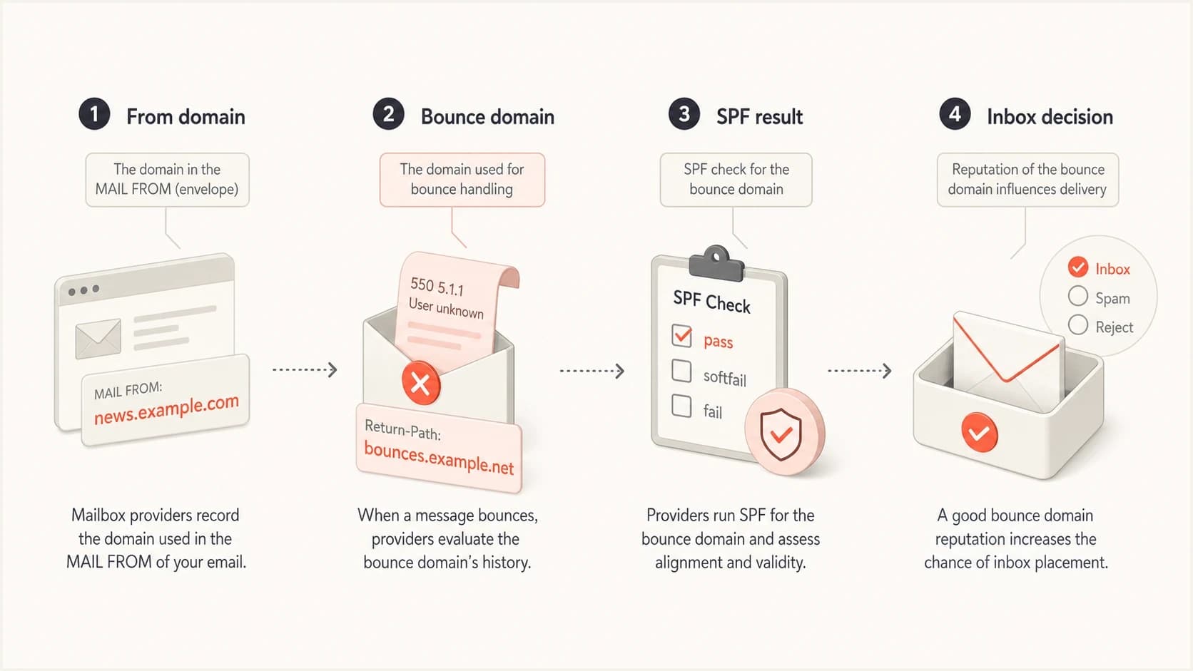Infographic showing how the From domain, bounce domain, SPF result, and inbox placement connect.
