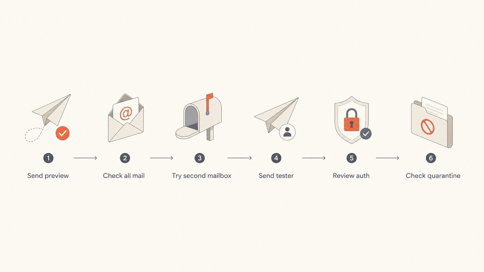 Flowchart for diagnosing a missing Klaviyo preview email.